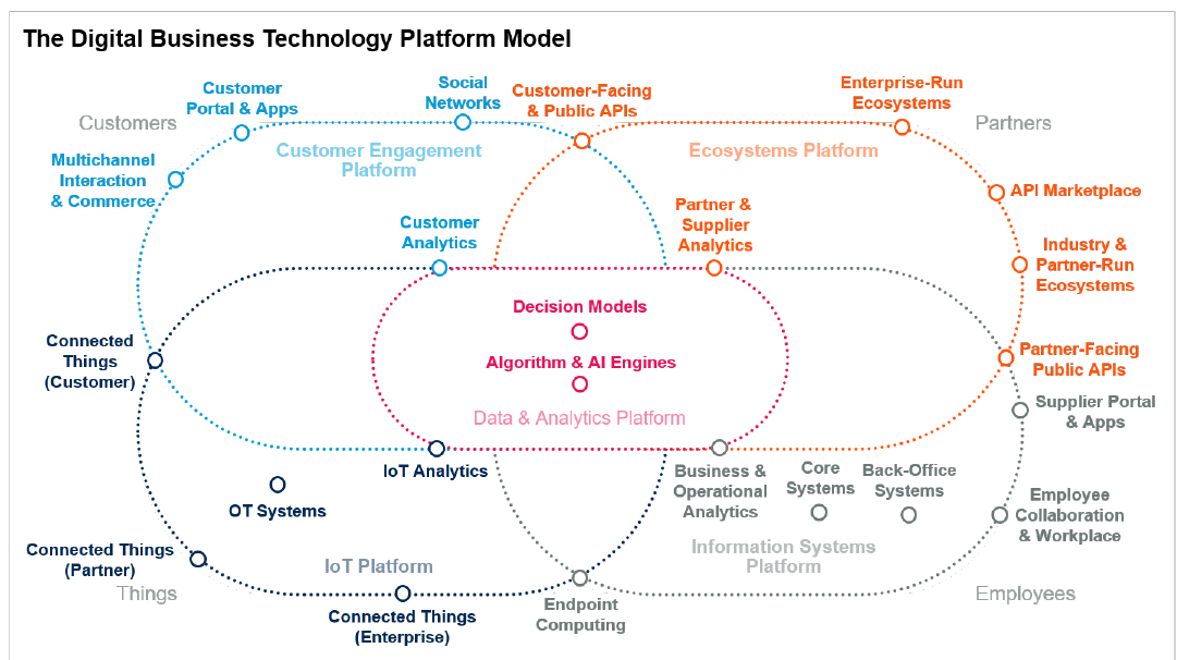 digital_business_technology_platform_model